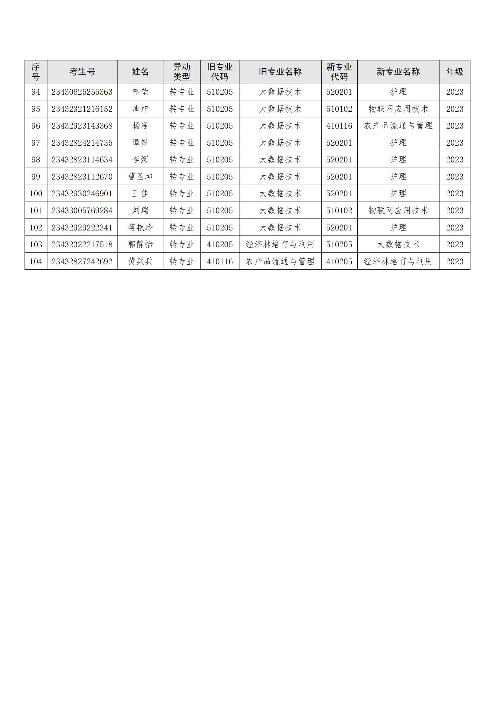 （衡科院发〔2024〕2号）关于白思喆等104位同学转专业处理学生名单公示_04.jpg