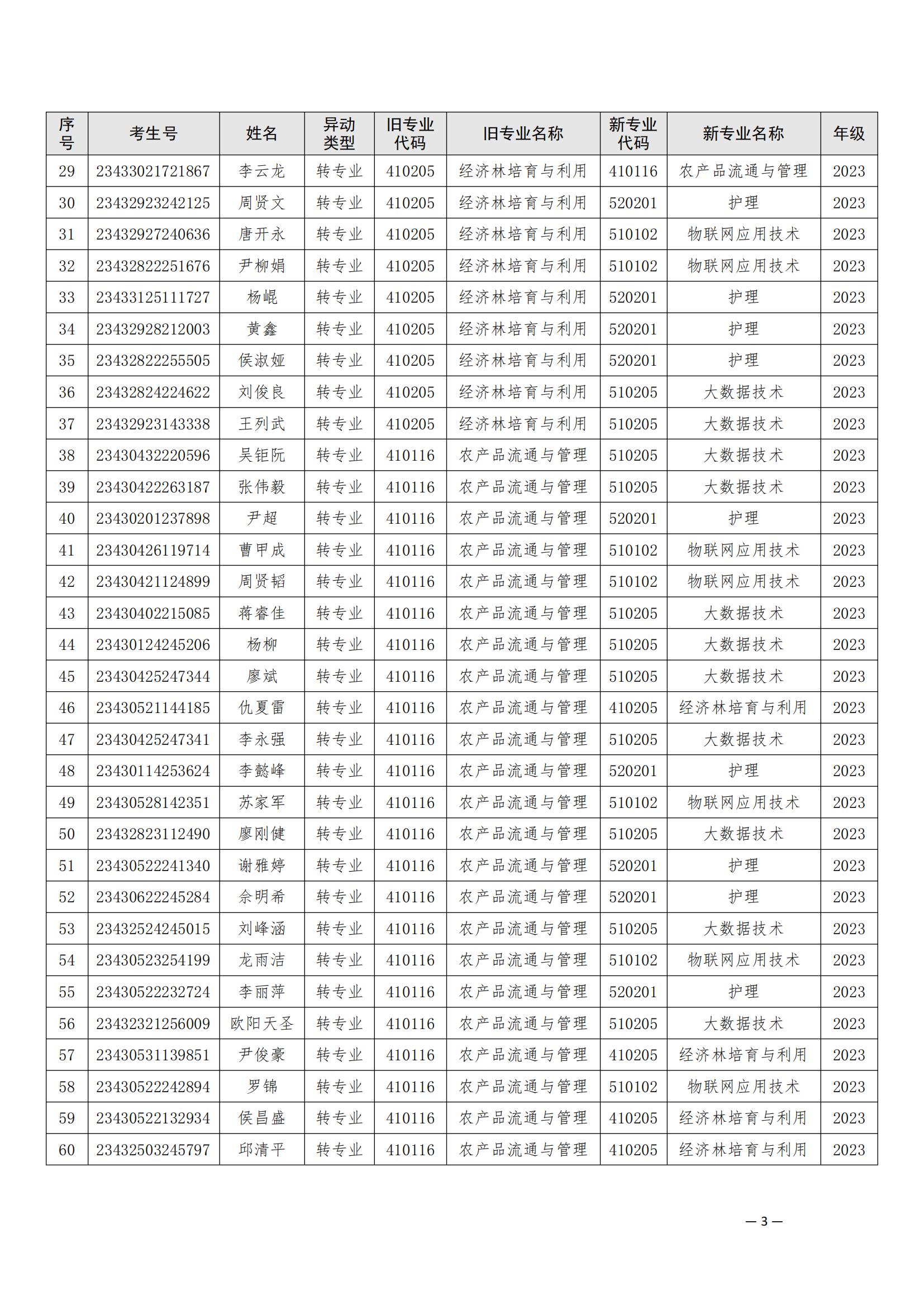 （衡科院发〔2024〕2号）关于同意白思喆等104位同学转专业的决定_02.jpg