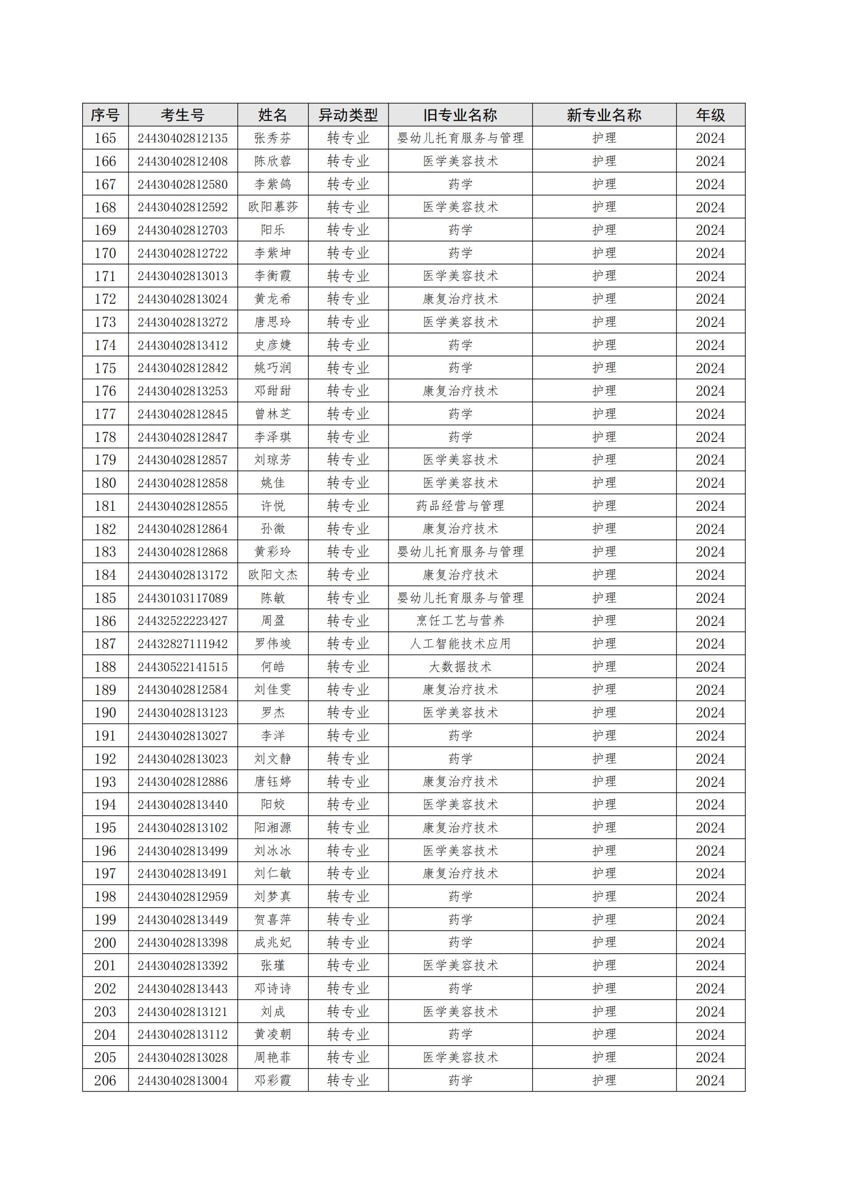 关于朱美霞等506位同学转专业处理学生名单公示_05.jpg