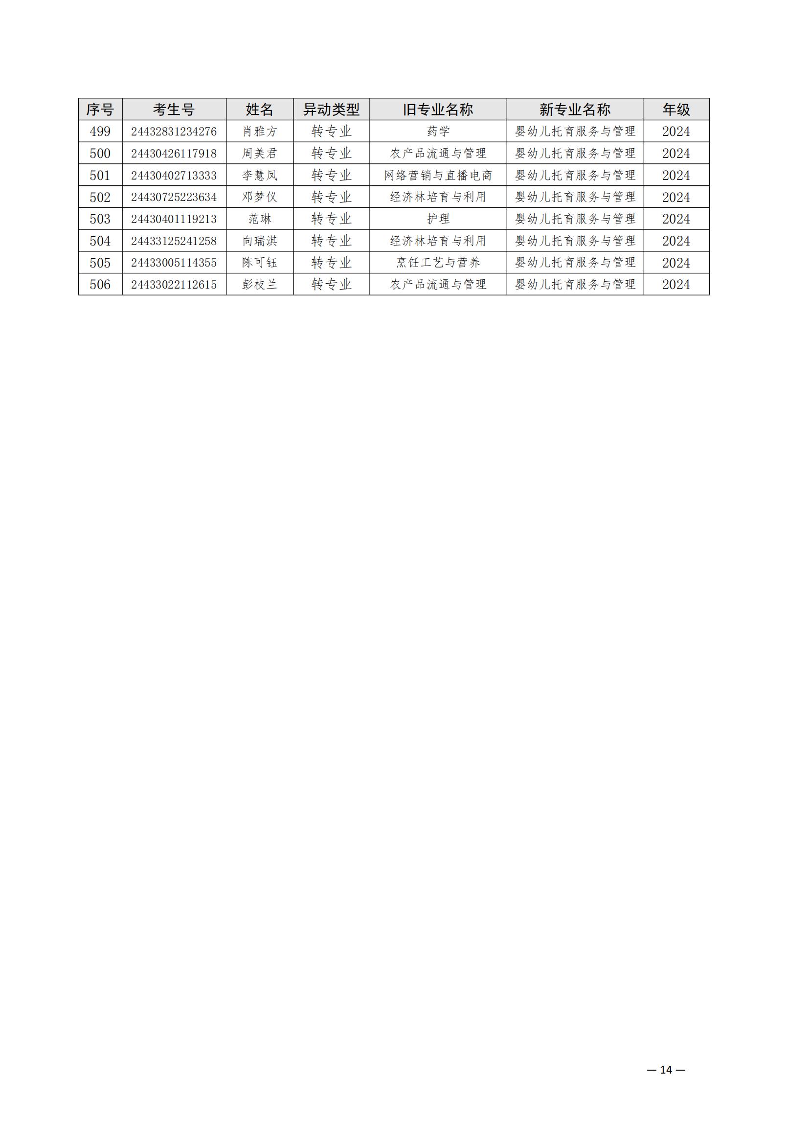 （衡科院学管〔2025〕1号）关于同意朱美霞等506位同学转专业的决定_13.jpg