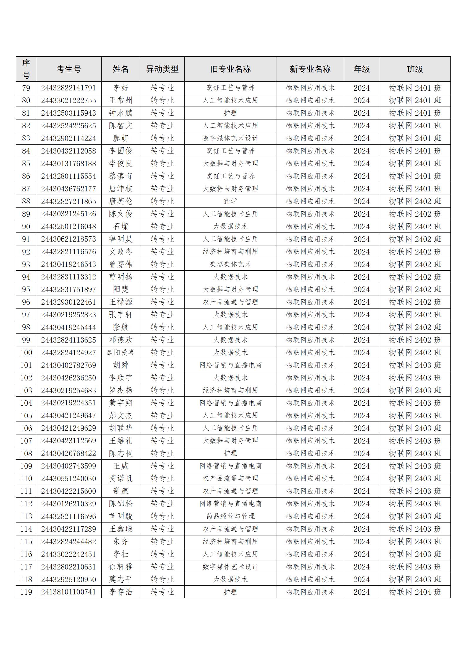 （转入信工）关于孙山等212位同学转专业处理学生名单公示_04.jpg