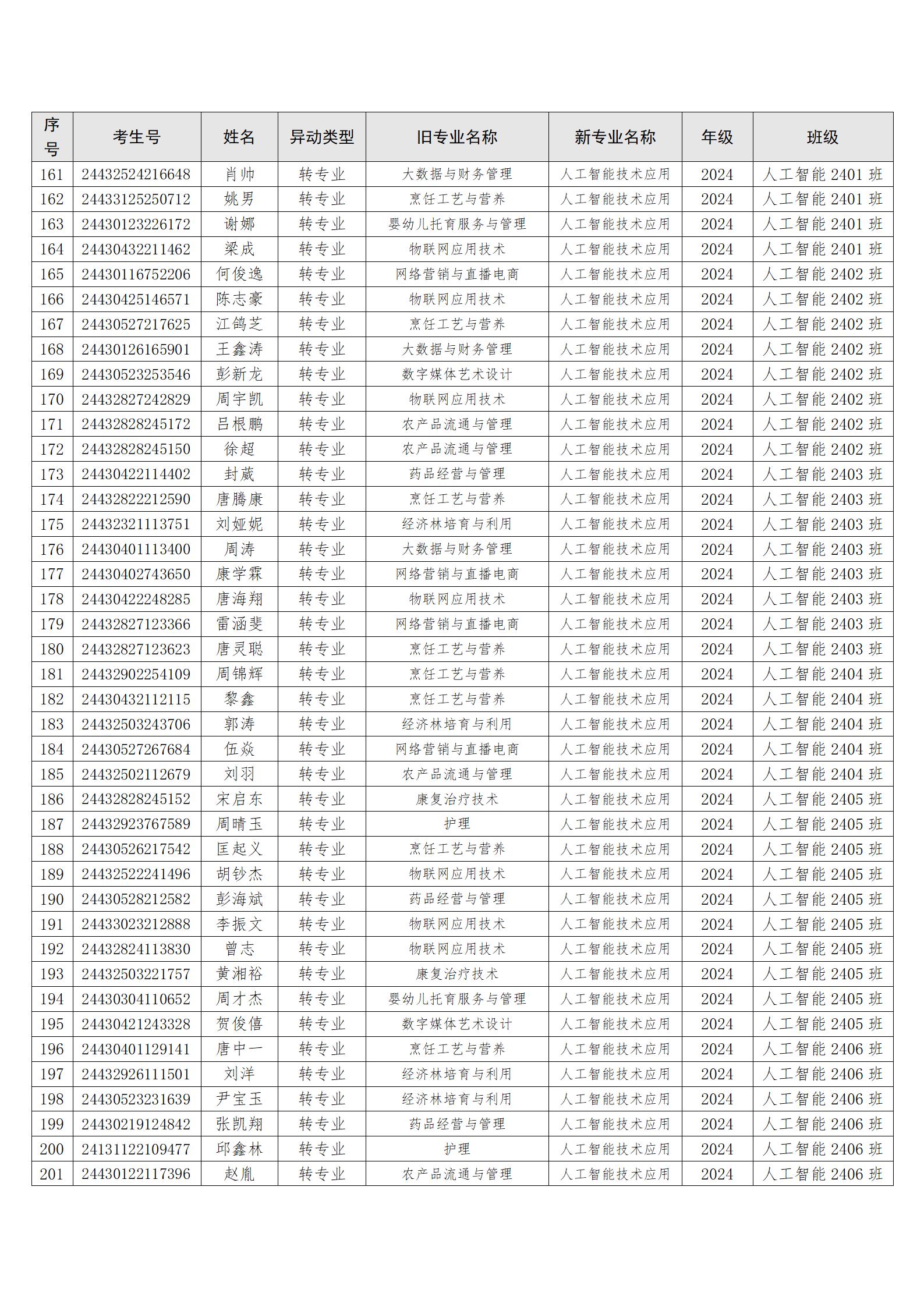（转入信工）关于孙山等212位同学转专业处理学生名单公示_06.jpg