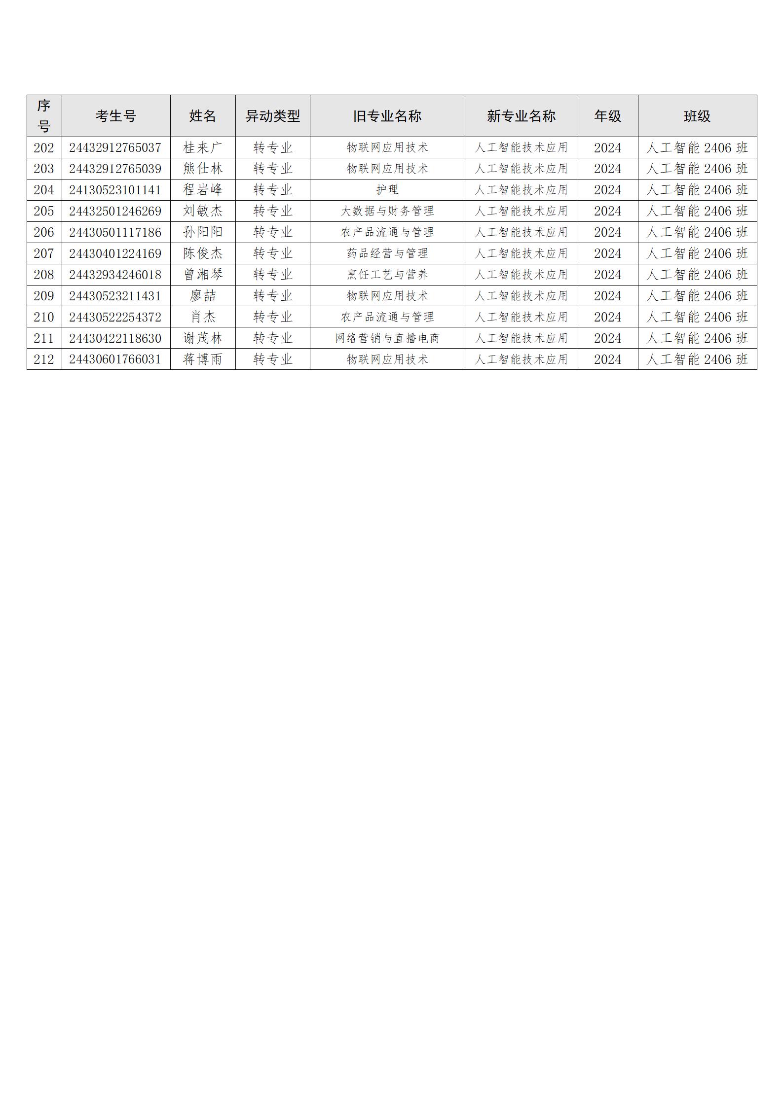 （转入信工）关于孙山等212位同学转专业处理学生名单公示_07.jpg