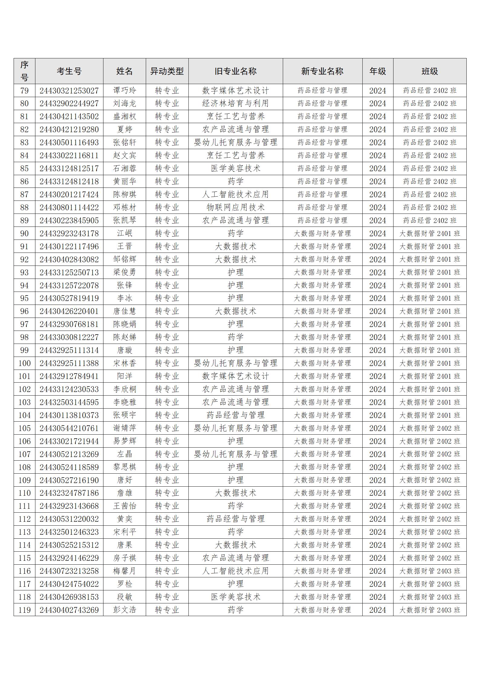 （转入经管）关于欧阳亮希等160位同学转专业处理学生名单公示_04.jpg