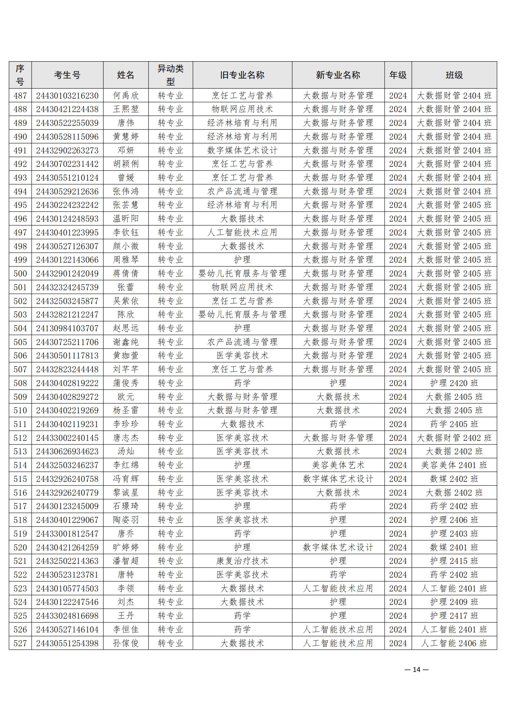 （衡科院学管〔2025〕5号）关于同意孙山等532位同学转专业的决定_13.jpg
